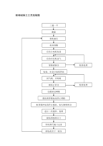 粉喷桩施工工艺流程图路基工程