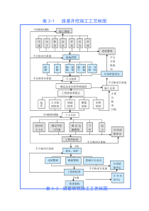 表主要施工工艺框图中标的技术标