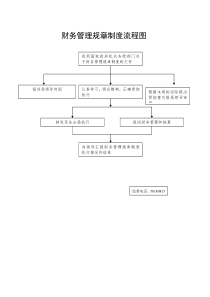 财务管理规章制度流程图监理工作流程