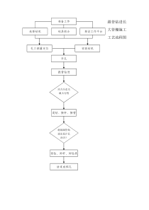 跟管钻进长大管棚施工工艺流程隧道施工工艺