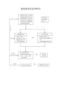 路面工程监理程序监理工作流程