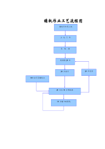 铺轨作业工艺流程图路面与铺架施工工艺