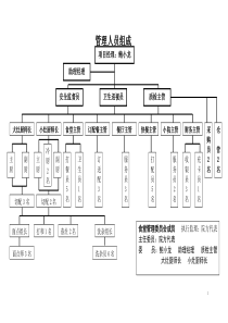 某医院食堂餐厅人员组织架构图