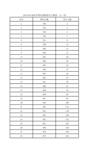 2018年河南高考理科成绩排名分数段一分一段