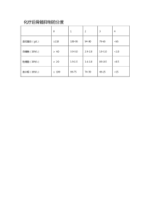 化疗后骨髓抑制的分度