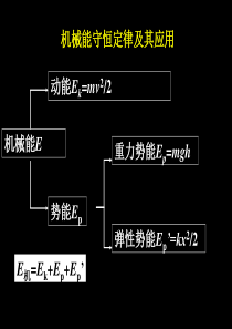 机械能守恒定律及其应用(精)