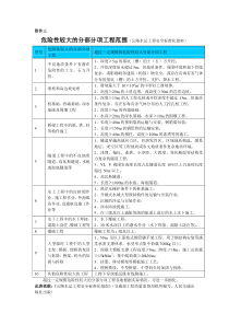 危险性较大的分部分项工程范围(公路水运工程安全标准化指南)