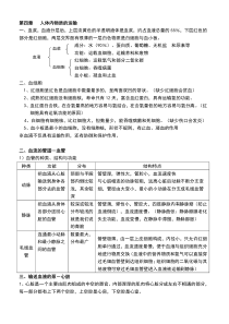 第四章知识总结同步练习与总结初中生物人教版七年级下册教学资源