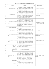 空调制冷系统安装质量标准和检验方法