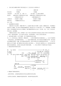 植物学考试知识点