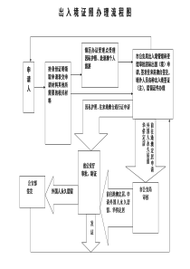出入境证照办理流程图