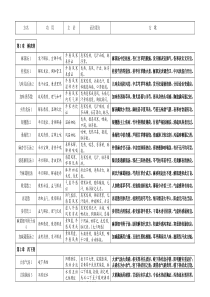 七版方剂学表格式笔记整理版