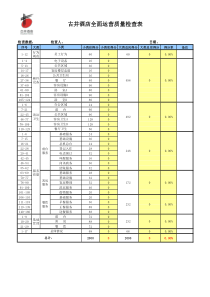 酒店全面运营质量检查表