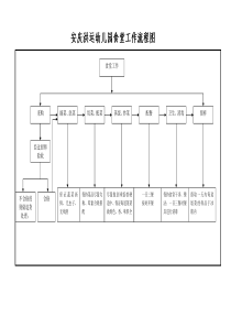 食堂工作流程图