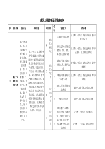 建筑工程勘察设计管理条例