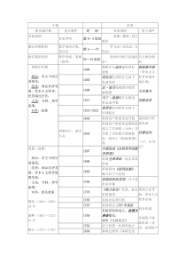 新课程高考中外历史大事年表(通史复习)