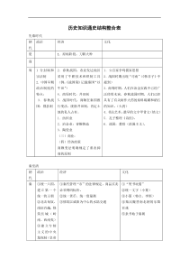 历史知识通史结构整合表