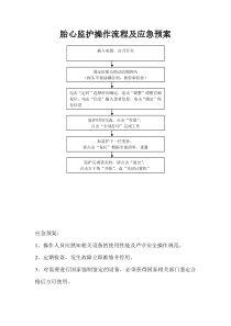 胎心监护操作流程