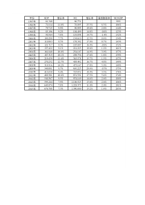 中国1995-2015GDP与M2数据与图示