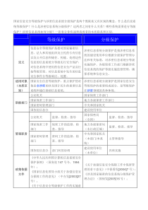 等级保护与分级保护区别