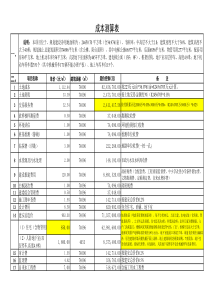 某房地产开发项目成本测算表(准确)