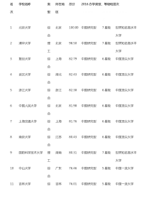 2016中国大学排行榜700强详细榜单