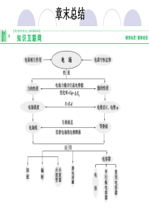 2013届高考物理一轮复习 第6章章末总结课件 新课标