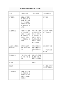 抗菌药物分级管理制度表