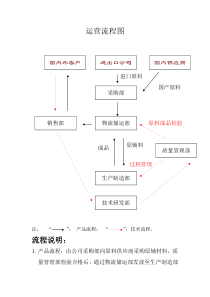 运营流程图-公司运营