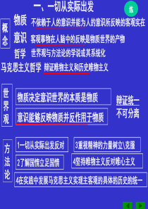 一切从实际出发复习旧人教版高二政治课件