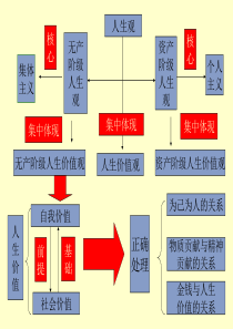 人生价值观高二政治课件