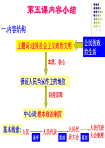 高一政治下学期第五课小结高一政治课件