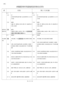 康宁医护暨管理专科学校图书馆读者服务管理办法修正对照表