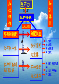 高一政治收入分配与社会公平高一政治课件