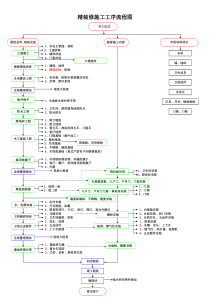 精装修施工工艺流程图表