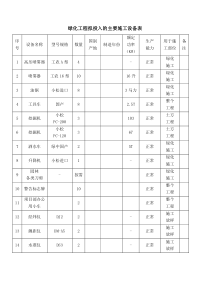 绿化工程拟投入的主要施工设备表