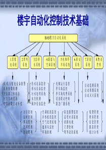 第二章 楼宇自动化控制技术基础