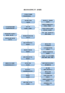 南京市建设项目规划审批办理流程-标准化2016