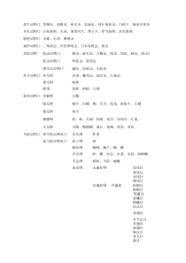 动植物物分类--091230