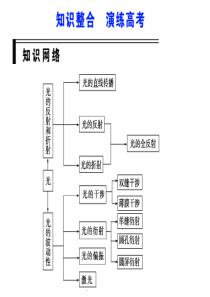 2010届步步高高考物理一轮复习课件：光 电磁波与相对论简介知识整合 演练高考