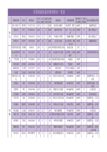 全国商超渠道经销商情况一览表