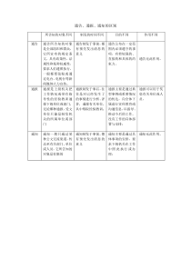 通告、通报、通知的区别