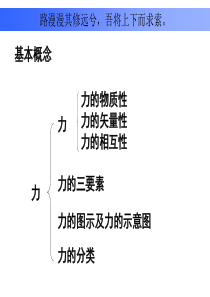 高一期末复习之相互作用高一物理课件