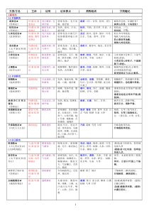 方剂学重点方剂表格整理---