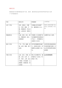 马铃薯主要分布情况