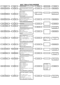 建设工程法定手续办理流程图