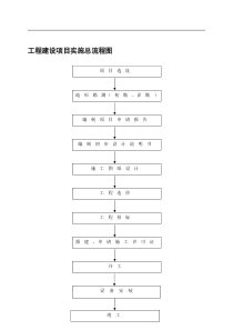 工程建设项目实施总流程图