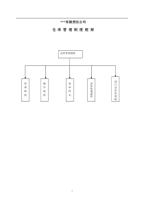 某公司仓库管理制度示例[1]