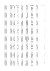 Excel数据透视表练习表