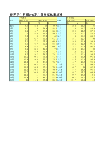 世界卫生组织0-6岁儿童身高体重标准